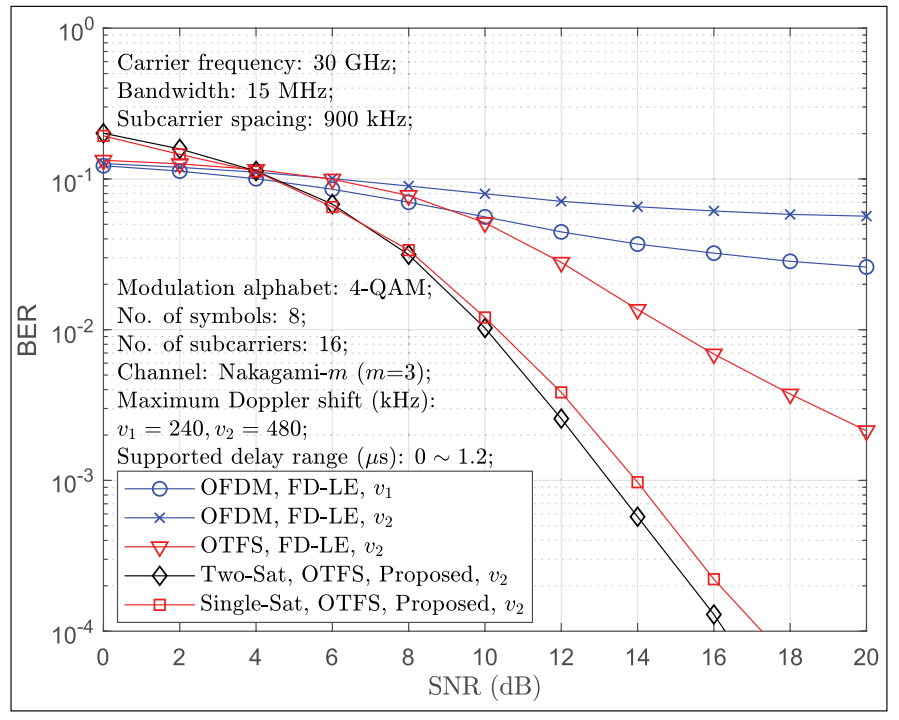 BER performance for OTFS based LEO-Sat